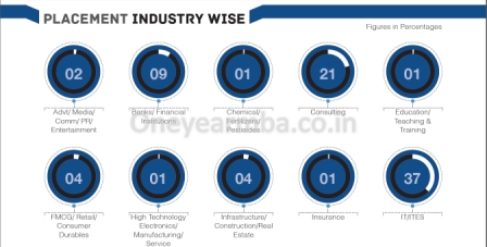 Placements Class profile essays GMAT Eligibility One year MBA in India Indian School of Business PGP PGPX ISB Hyderabad Mohali Full time Executive MBA 1 yr best fees deadline loans score minimum work experience