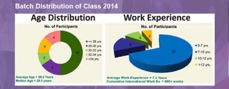 Rs 22.59 Lakh Average, 53.28 Lakh Highest Salary: IIM B 2014 One Year MBA Placements EPGP Placements Executive MBA in Bangalore jobs consulting IT