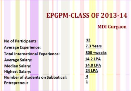 Rs 22.59 Lakh Average, 53.28 Lakh Highest Salary: IIM B 2014 One Year MBA Placements EPGP Placements Executive MBA in Bangalore jobs consulting IT