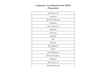 Rs 22.59 Lakh Average, 53.28 Lakh Highest Salary: IIM B 2014 One Year MBA Placements EPGP Placements Executive MBA in Bangalore jobs consulting IT