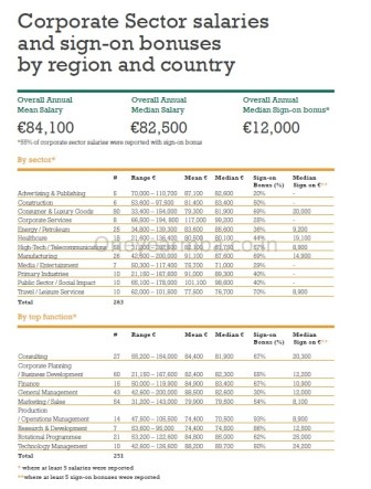 €86,600 Average, €298,000 highest Salary: INSEAD 2013 MBA Placements employment report consulting offers jobs one year MBA Internships FMCG careers  roles finance investment banking average mean median job graduation MBA One year Europe France Paris 1 yr