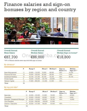 €86,600 Average, €298,000 highest Salary: INSEAD 2013 MBA Placements employment report consulting offers jobs one year MBA Internships FMCG careers  roles finance investment banking average mean median job graduation MBA One year Europe France Paris 1 yr