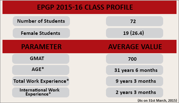 one-year-mba-at-iim-bangalore-best-executive-mba-in-bangalore-700-average-gmat-9-years-average-work-experience-epgp-iim-b-mba-class-profile-2016