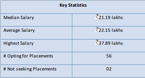 iimb-epgp-2014-15-batch-secures-highest-salary-placements-recruiters-work-experience-one-year-mba-financial-times-global-mba-ranking