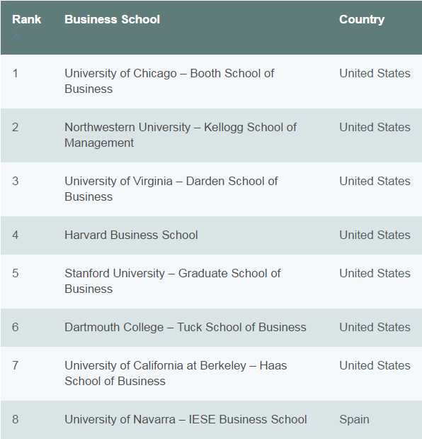 american-business-schools-continue-domination-in-economist-full-time-mba-rankings-2016