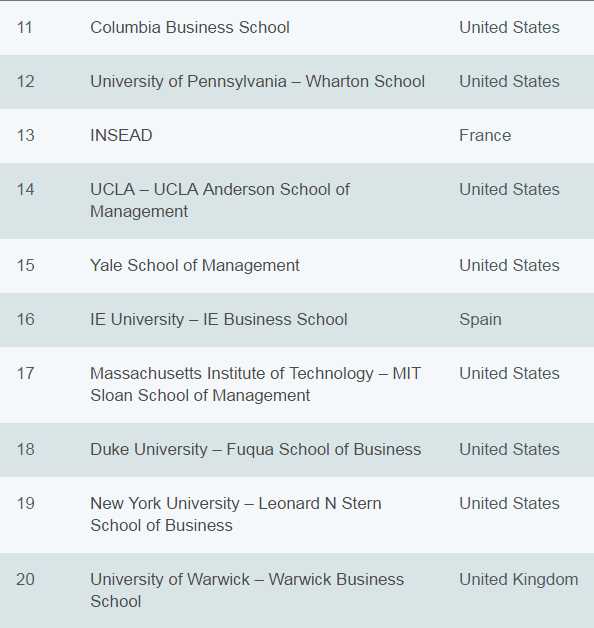 american-business-schools-continue-domination-in-economist-full-time-mba-rankings-2016