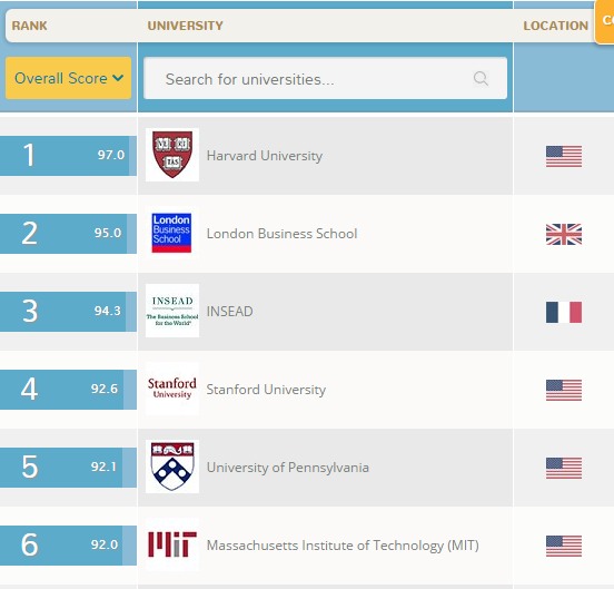 qs-world-university-rankings-2016-hbs-regains-number-1-spot-world-leading-higher-education-institutes