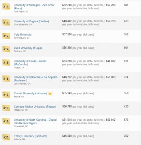 mba ranking business usa oneyearmba admissions alerted open
