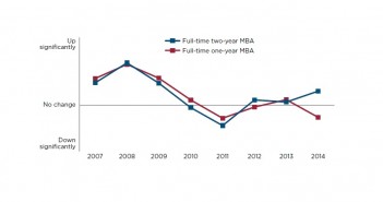 Application Volume for Two Year MBA Rises
