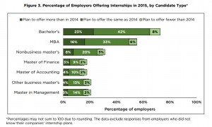 Job Market Remains Favorable Business School Graduates Mba Mim Hiring Trend New Jobs Sector 2015 Where Job Market Remains Favorable Business School Graduates Mba Mim Hiring Trend New Jobs Sector 2015 Where