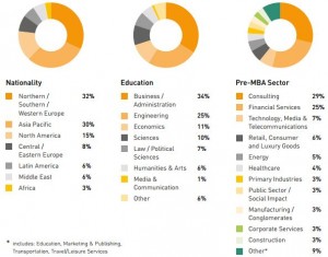 mba salary france oneyearmba lowest insead compensation placements employment consulting highest finance career singapore average jobs report alerted admissions open