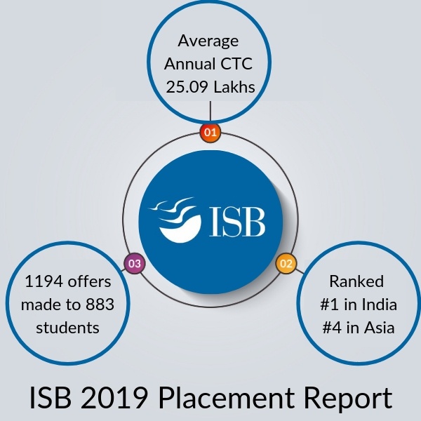 Placement At ISB Sees Average Salary Go Up to Rs 25.06 Lakh (Interim Report)
