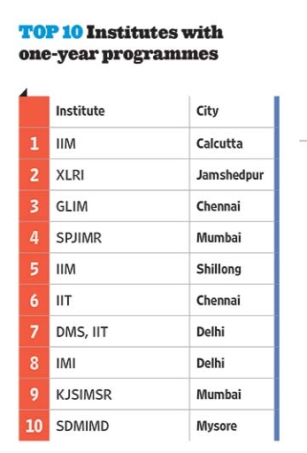 Outlook India's 2018-2019 Ranking of Top 10 Institutes With One-Year Programmes Top 10 MBA for Executives Colleges Programs