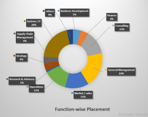 Function-wise placement