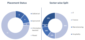 MDI Placement statistics