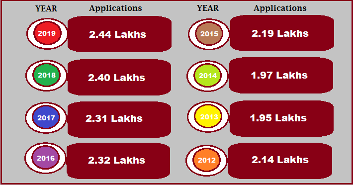 CAT Application numbers year-wise