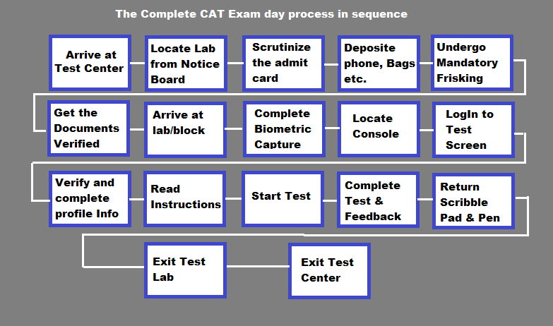 CAT Exam process