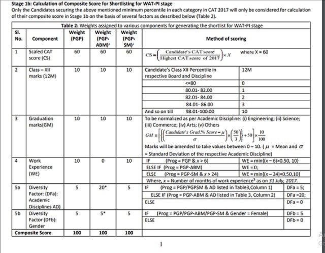 CAT Score Formula