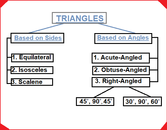 Triangle Types