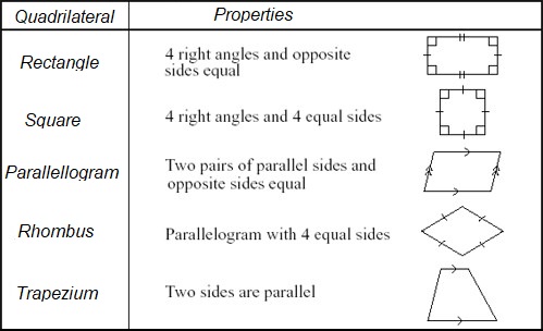 quadrilateral types