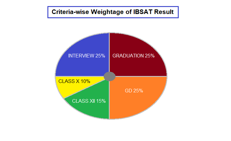 Criteria-wise IBSAT result components