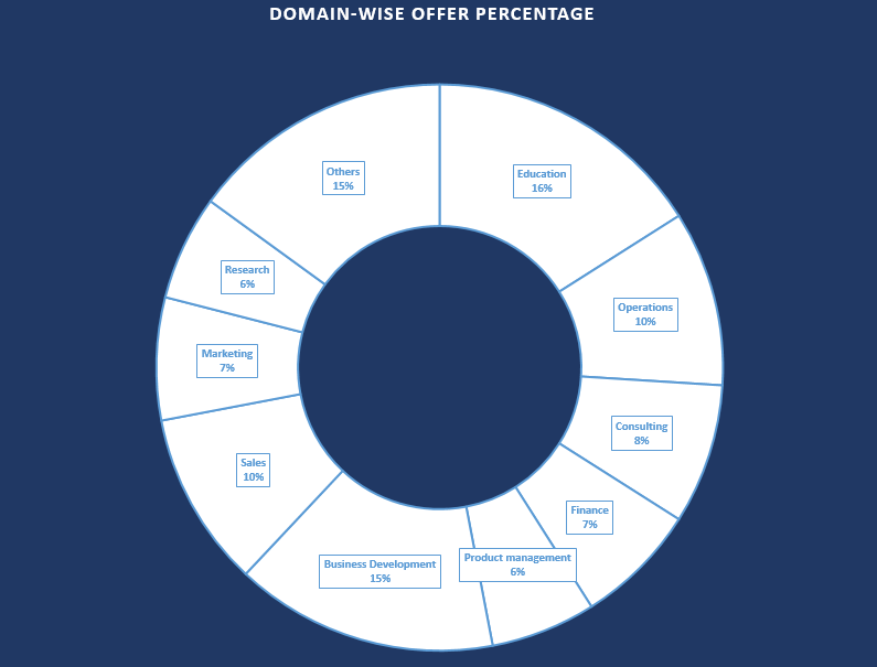 IIM U Domain-Wise Offer Percentage