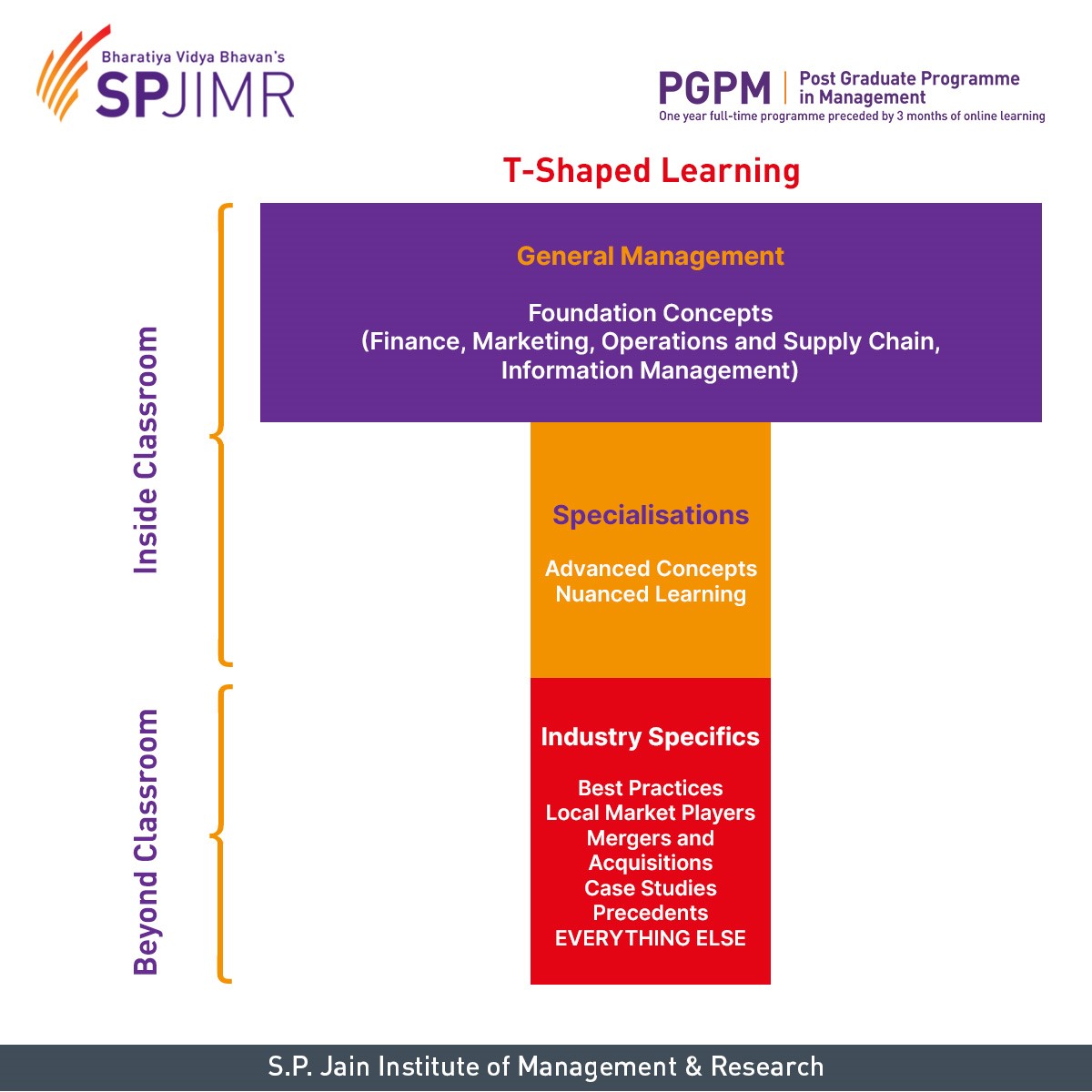 spjimr t shaped structure